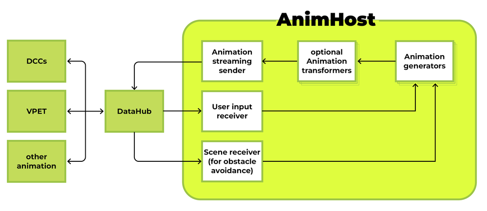 Dataflow of AnimHub, Generators and Receivers