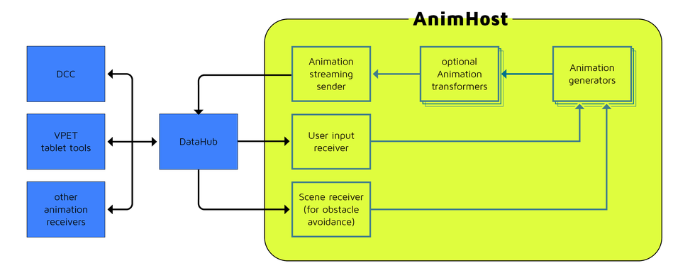 Dataflow of AnimHub, Generators and Receivers